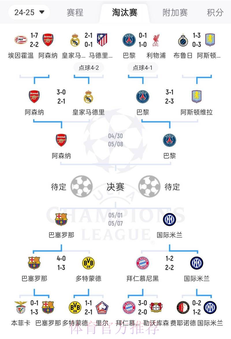 欧冠改制后小组出线次数排行:皇马晋级率100% 欧冠改制后小组出线次数排行:皇马晋级率100%